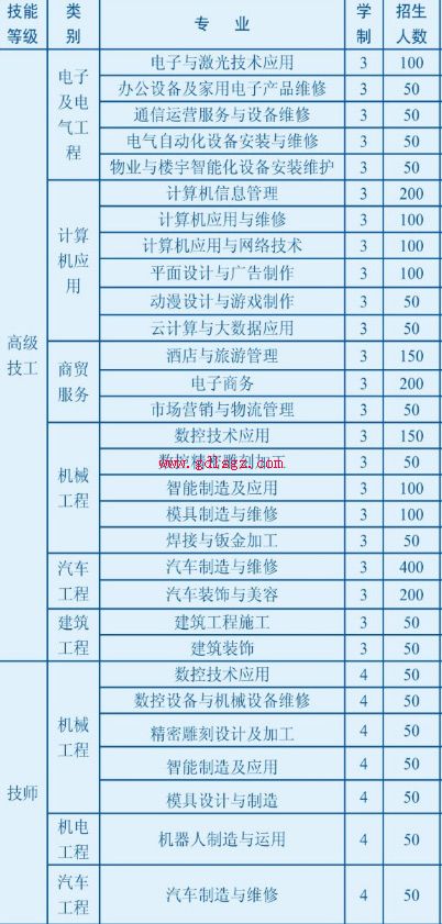 貴州省電子信息高級技工學校專業(yè) 貴州省電子信息高級技工學校專業(yè)