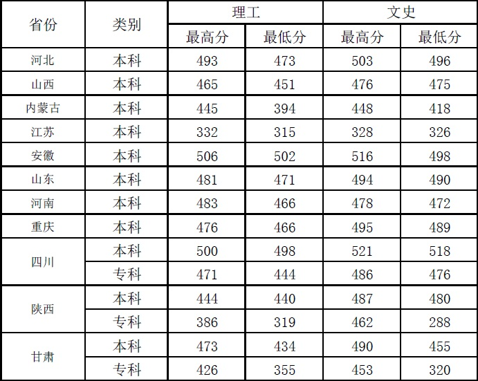 蘭州文理學(xué)院招生分?jǐn)?shù)表