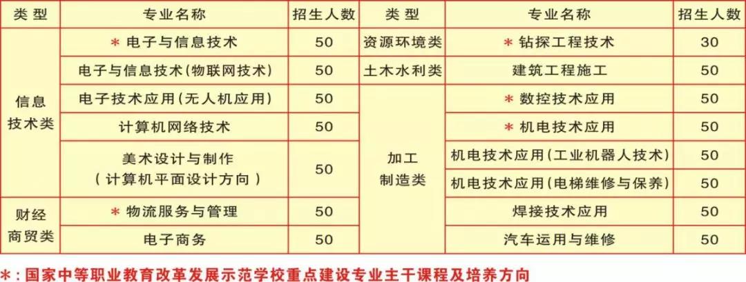陜西省電子信息學校招生專業(yè)