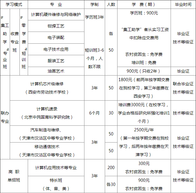 銅川市印臺區(qū)職業(yè)技術(shù)學(xué)校招生計劃