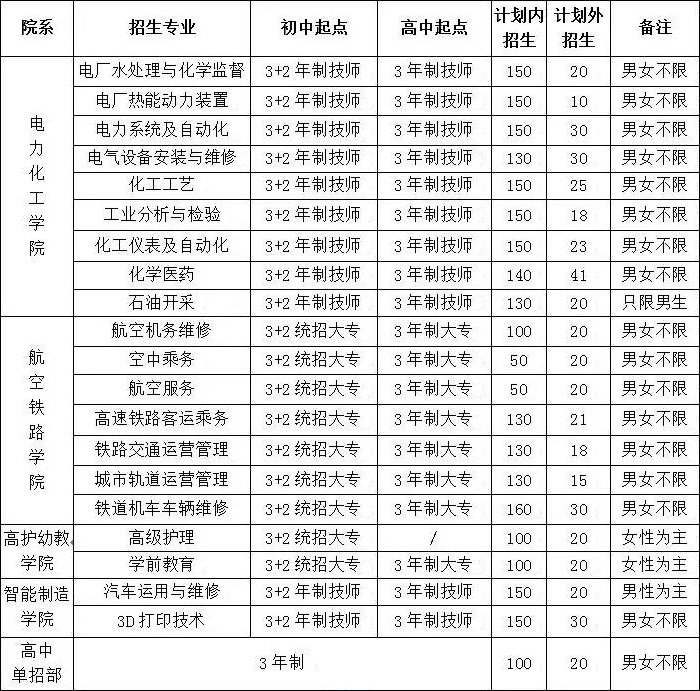 渭南市西北理工職業(yè)學(xué)校招生計(jì)劃