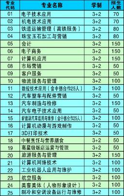 合肥市經(jīng)貿(mào)旅游學(xué)校有哪些專業(yè)