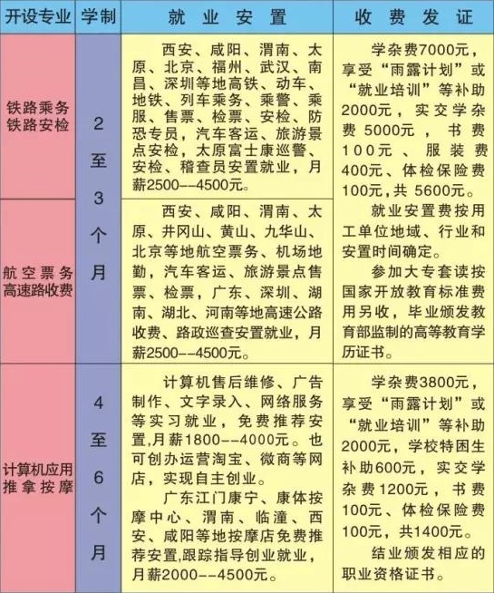 渭南市紅星中等職業(yè)學(xué)校招生專(zhuān)業(yè)