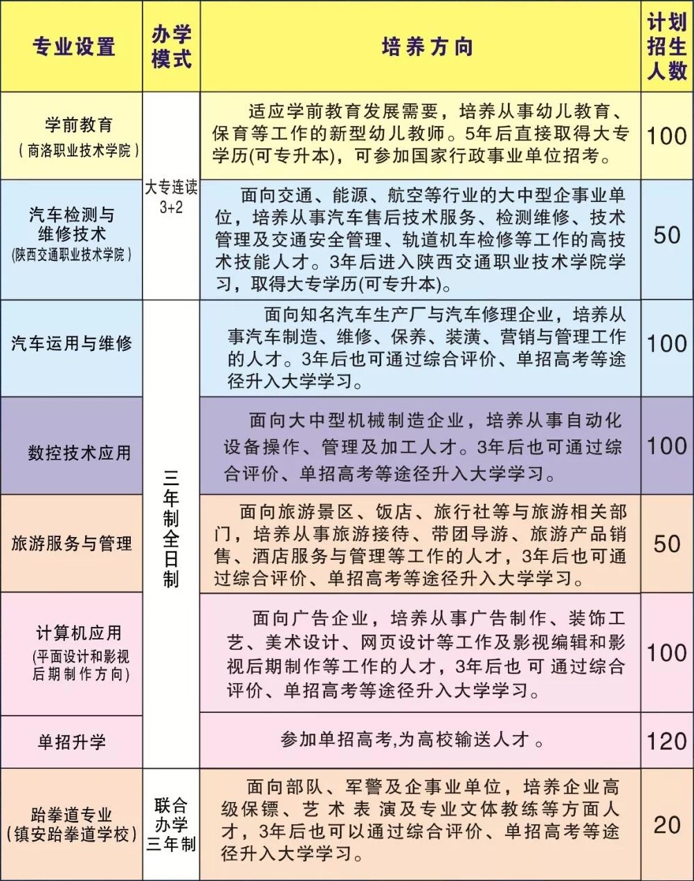 鎮(zhèn)安縣職業(yè)高級中學招生專業(yè)