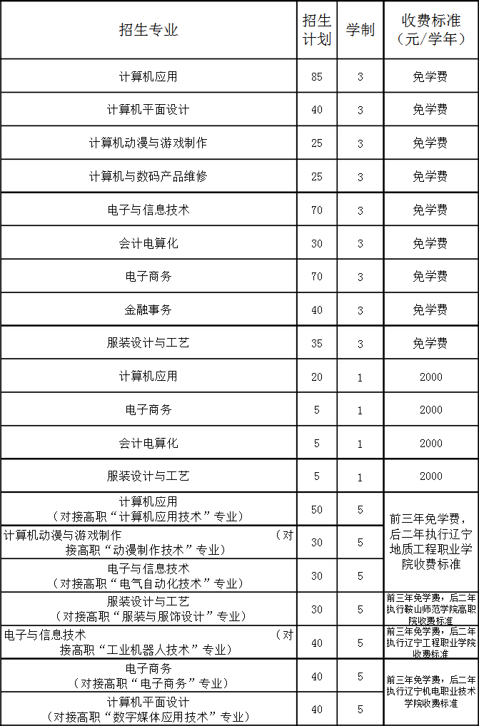 鞍山市信息工程學(xué)校招生專(zhuān)業(yè)