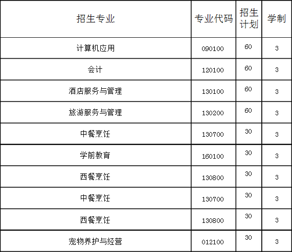 本溪市商貿(mào)服務學校招生專業(yè)