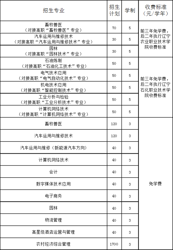 遼寧省農(nóng)業(yè)經(jīng)濟(jì)學(xué)校招生計劃