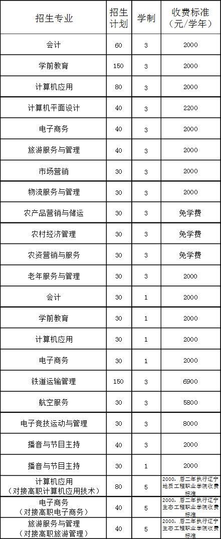 朝陽市財經(jīng)學(xué)校招生計劃