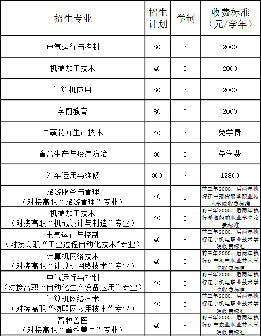 建昌縣職業(yè)中等專業(yè)學(xué)校招生計劃