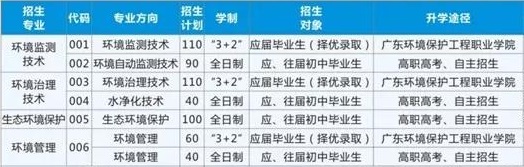 廣東省環(huán)境保護職業(yè)技術學校招生專業(yè)