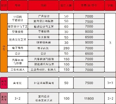 東莞市南華職業(yè)技術(shù)學(xué)校招生計劃