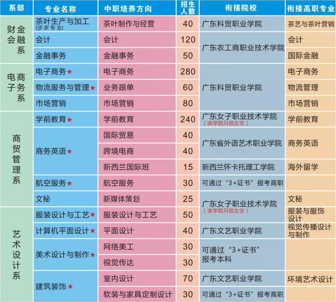 廣東省財經(jīng)職業(yè)技術(shù)學(xué)校招生專業(yè)