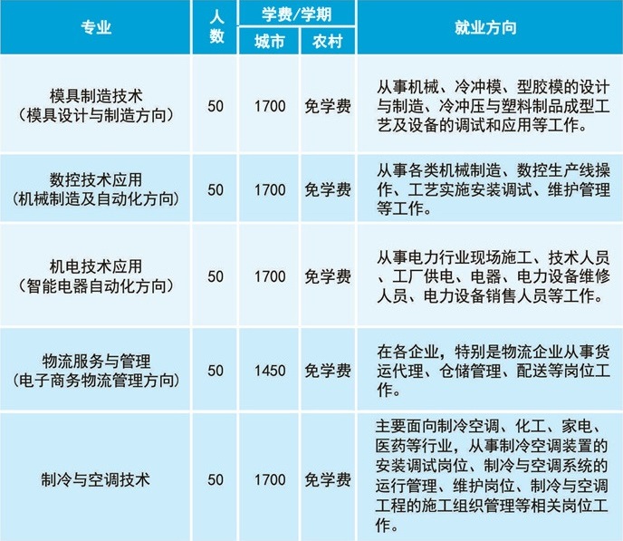 江門(mén)市工貿(mào)職業(yè)技術(shù)學(xué)校招生計(jì)劃