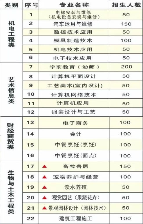 肇慶市農(nóng)業(yè)學校招生計劃