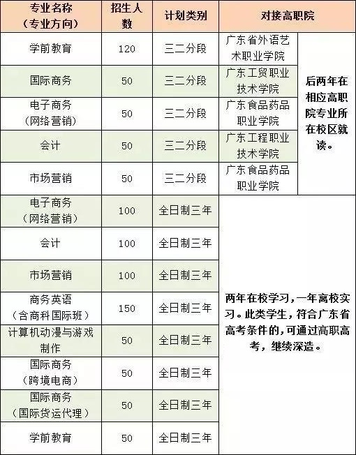 廣東省對外貿(mào)易職業(yè)技術(shù)學校招生計劃