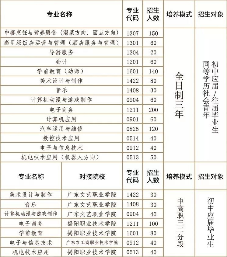 揭陽(yáng)捷和職業(yè)技術(shù)學(xué)校招生專(zhuān)業(yè)
