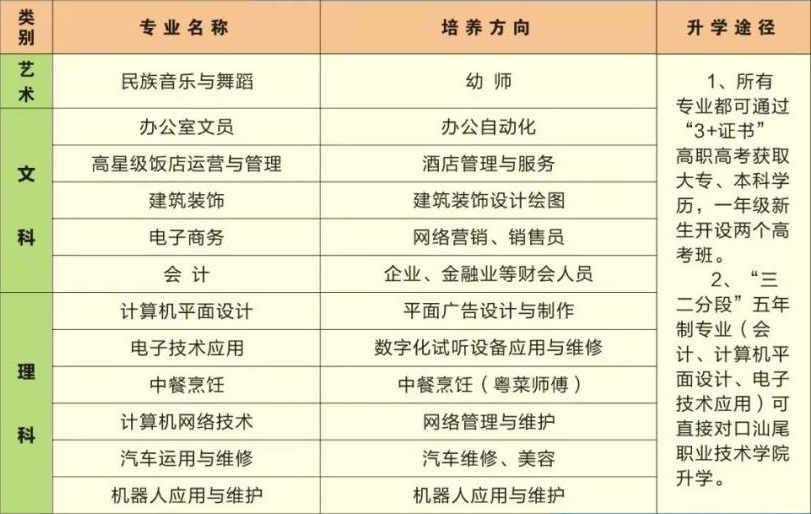 汕尾市職業(yè)技術(shù)學校招生計劃