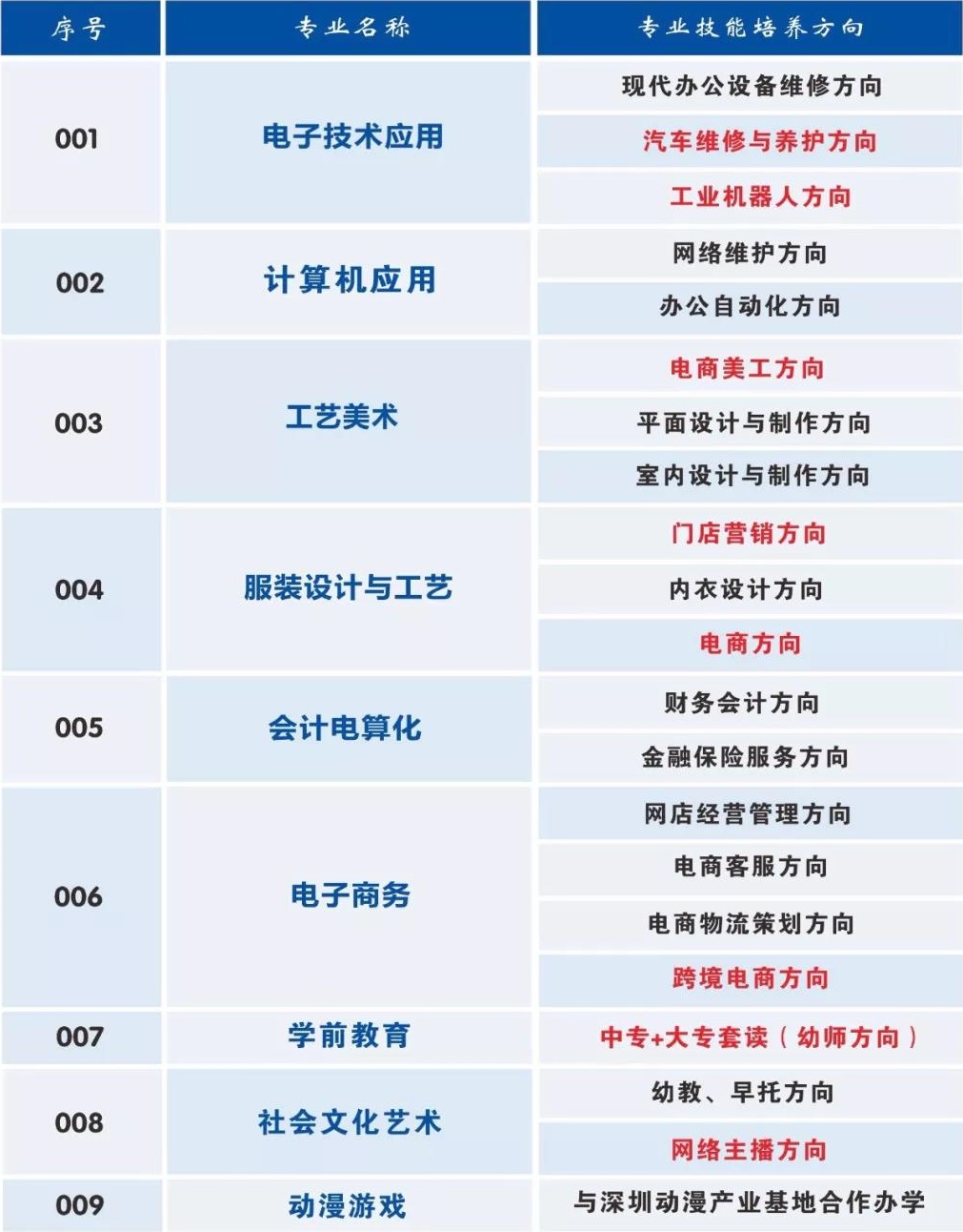 汕頭市中博職業(yè)技術(shù)學校招生專業(yè)