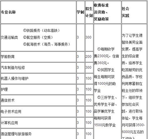 達(dá)州鳳凰職業(yè)技術(shù)學(xué)校學(xué)費(fèi)、費(fèi)用多少？