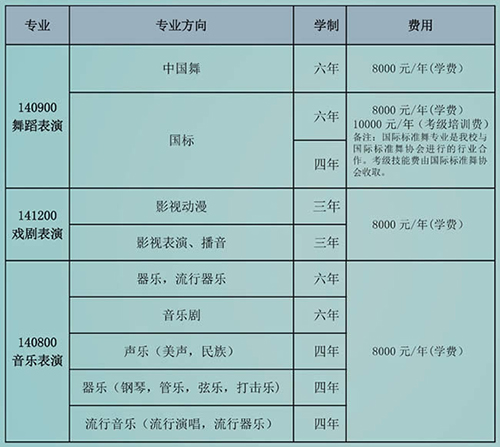 重慶藝術學校學費、報名費多少