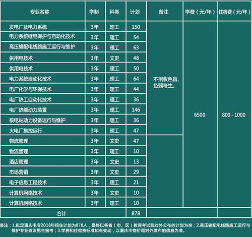 重慶電力高等?？茖W(xué)校招生計劃