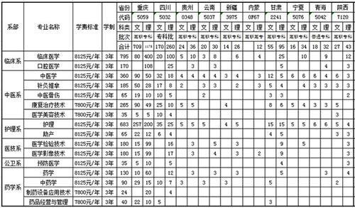 重慶三峽醫(yī)藥高等?？茖W(xué)校學(xué)費(fèi)