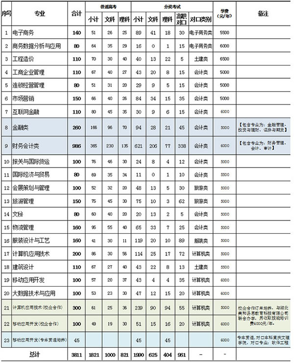 重慶財經(jīng)職業(yè)學(xué)院學(xué)費(fèi)
