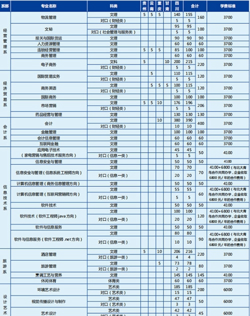 四川商務(wù)職業(yè)學(xué)院招生計(jì)劃