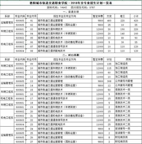 德陽城市軌道交通職業(yè)學院學費