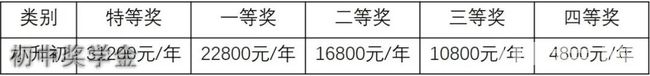成都棠湖外國語學(xué)校初中獎(jiǎng)學(xué)金