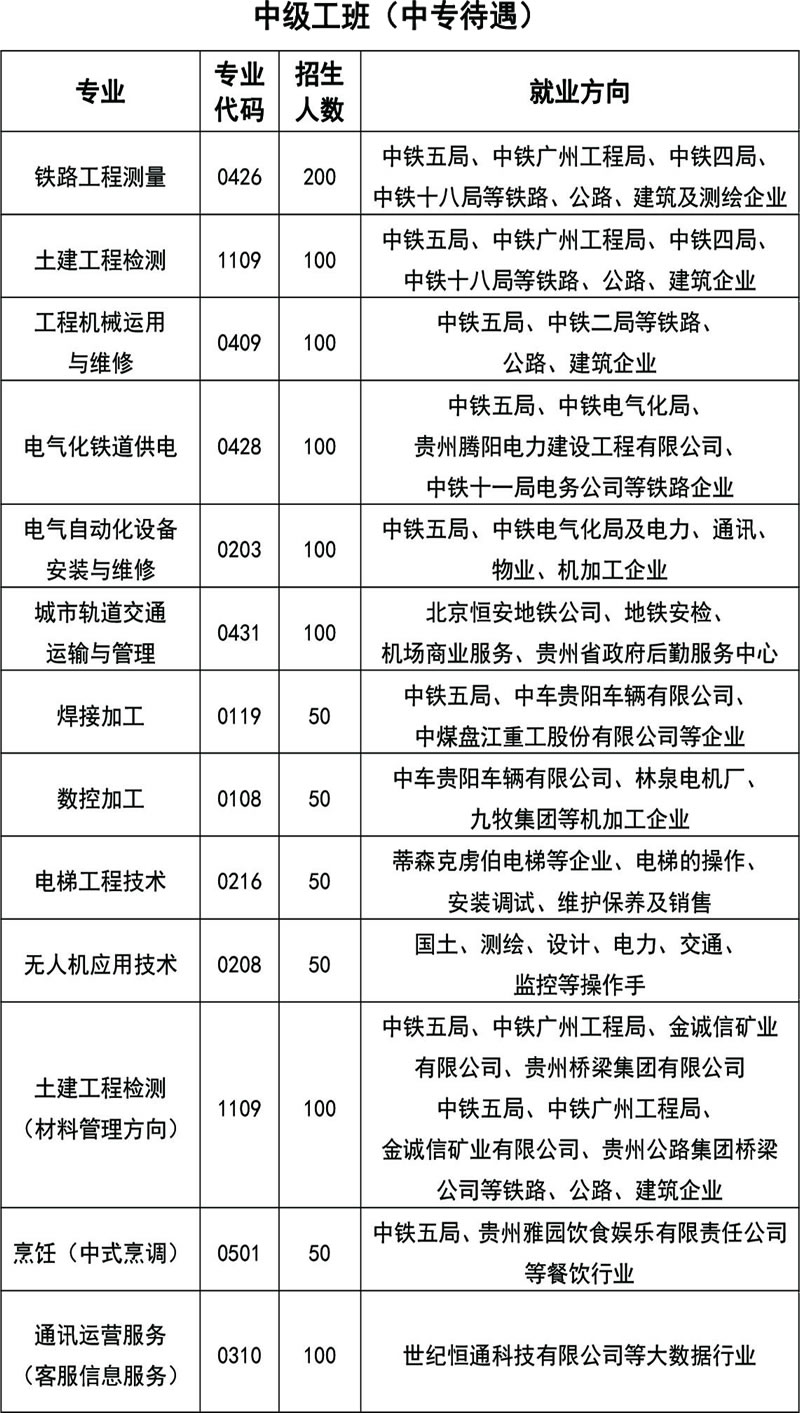 貴州鐵路技師學(xué)院2020年中級工班專業(yè)