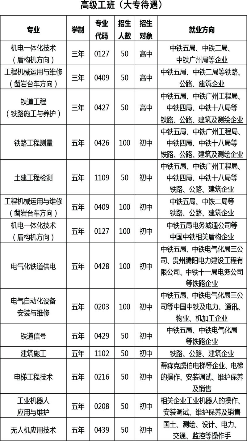貴州鐵路技師學(xué)院2020年高級工班專業(yè)