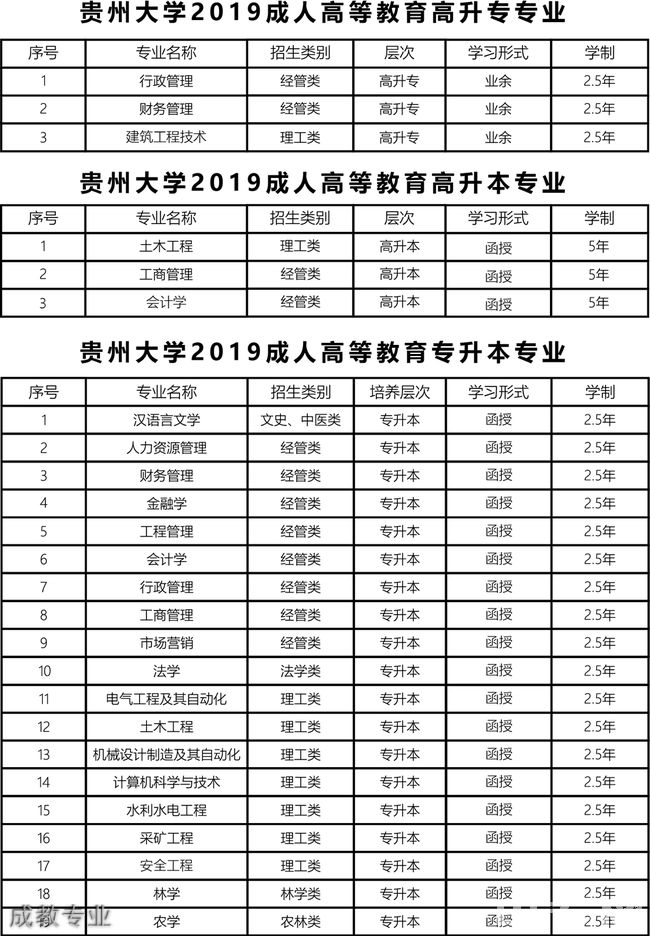 貴州大學繼續(xù)教育學院成教專業(yè)